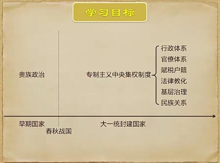 贾晨曦2024高三历史一轮暑假班网课