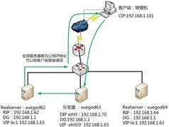 如何使用LVS-DR搭建集群视频教程