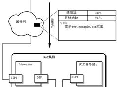 LVS-NAT集群搭建视频教程（视频+教