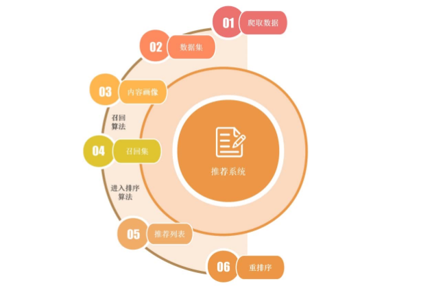 手把手带你搭建推荐系统：从零开始