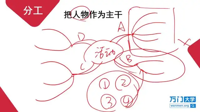 14讲高效思维导图学习法：逻辑与创