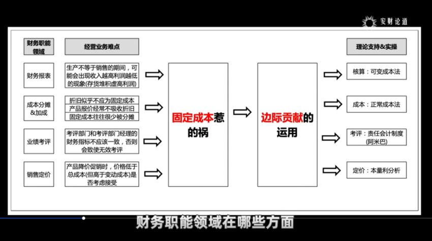 价值链成本管理实操：从基础到案例解析-安财财务课